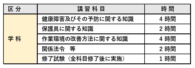 有機溶剤作業主任者技能講習 講習科目